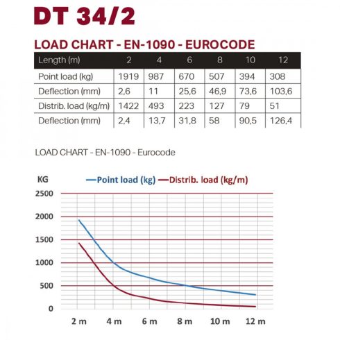 Duratruss DT 34/2-300